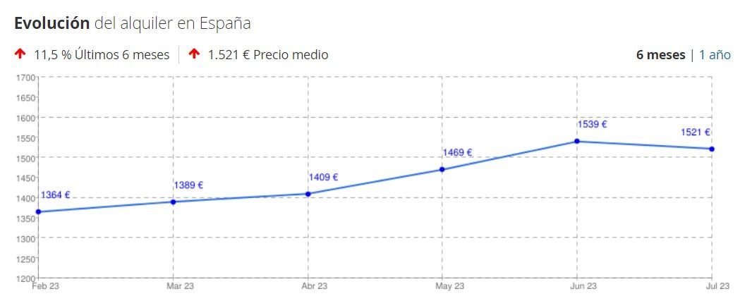 Evolucion Precio Alquiler Espana Enalquiler