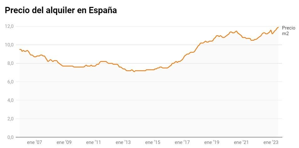 Evolucion Precio Alquiler Espana M2 Idealista