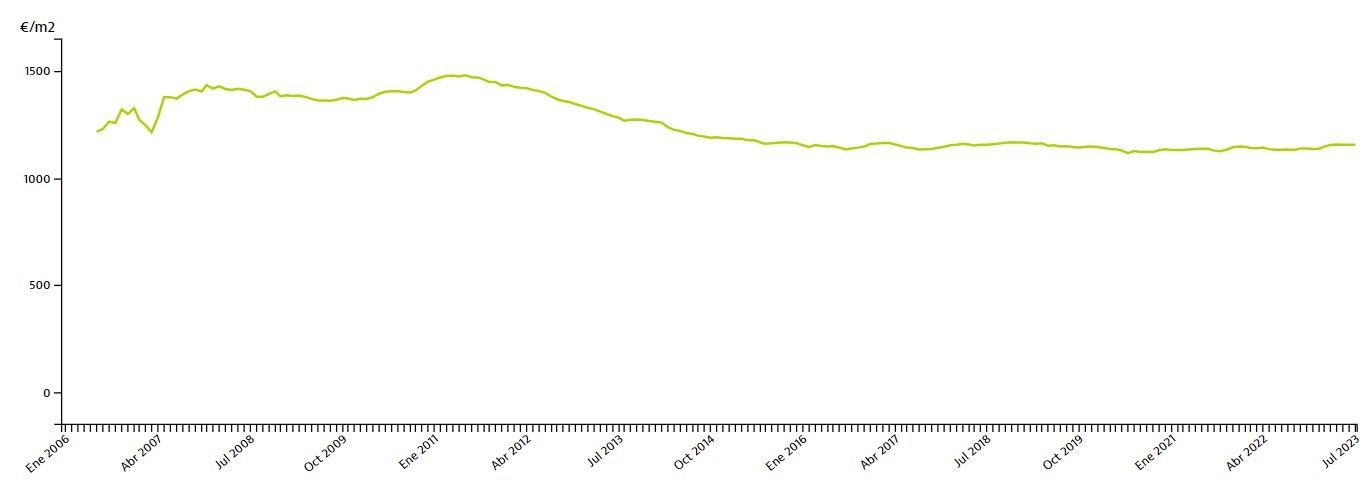 Media M2 Castilla Y Leon Idealista