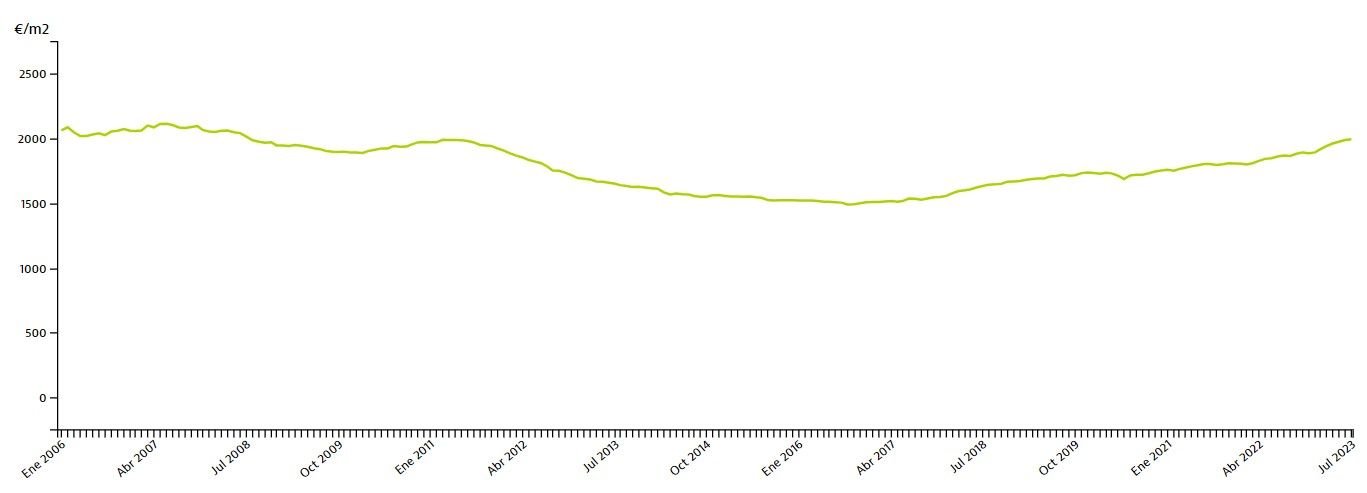 Media M2 Espana Idealista