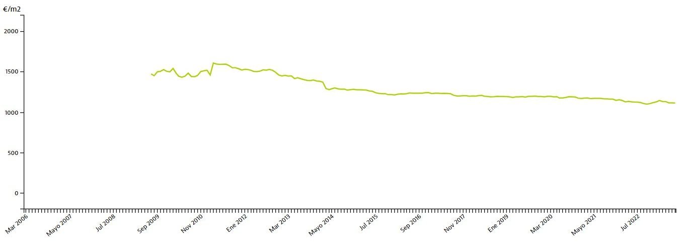 Media M2 Zamora Idealista