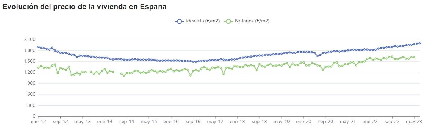 Precio Vivienda En Espana 2